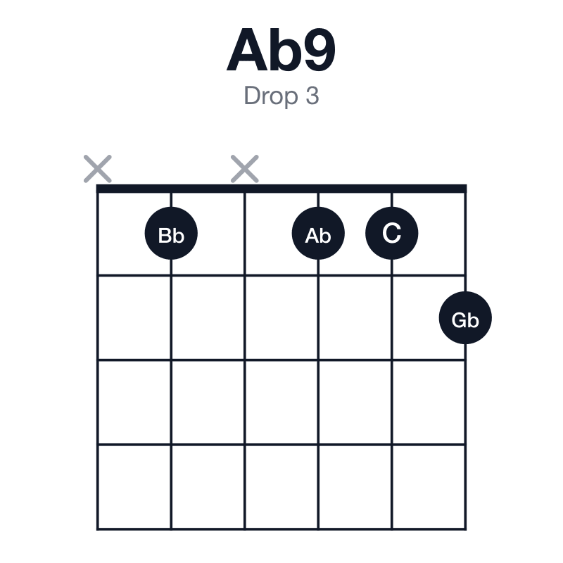 Ab9 drop 3 guitar chord diagram: Ab, C, Eb, Gb, Bb, played x1x112