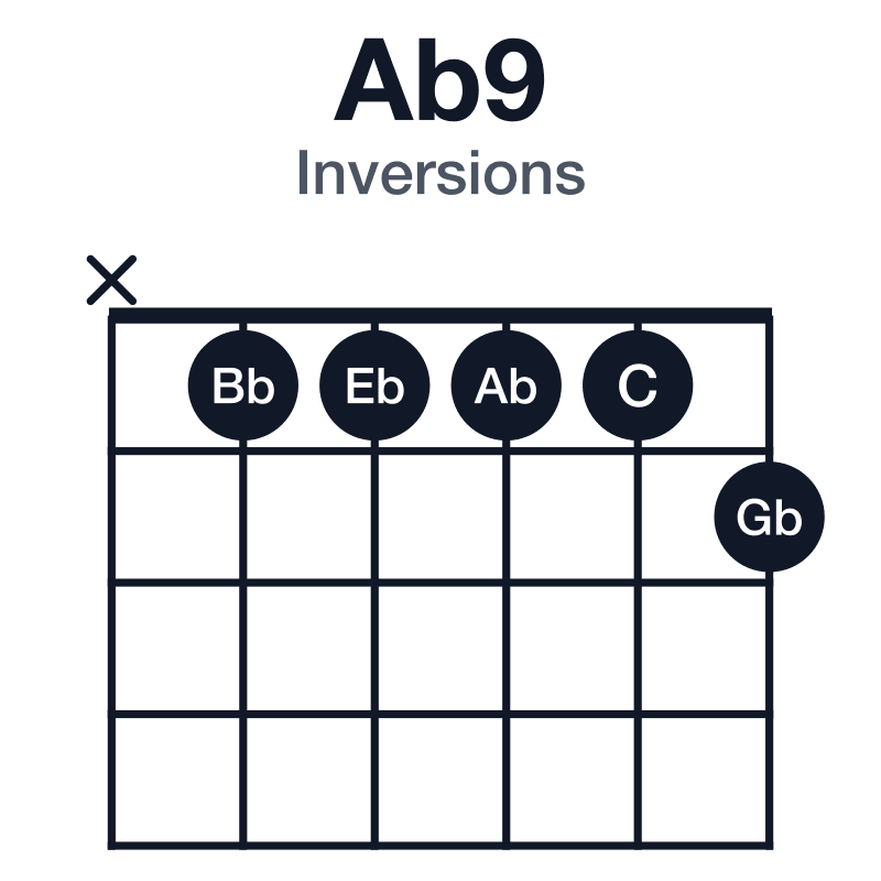 Ab9 inversions guitar chord diagram: Ab, C, Eb, Gb, Bb, played x11112
