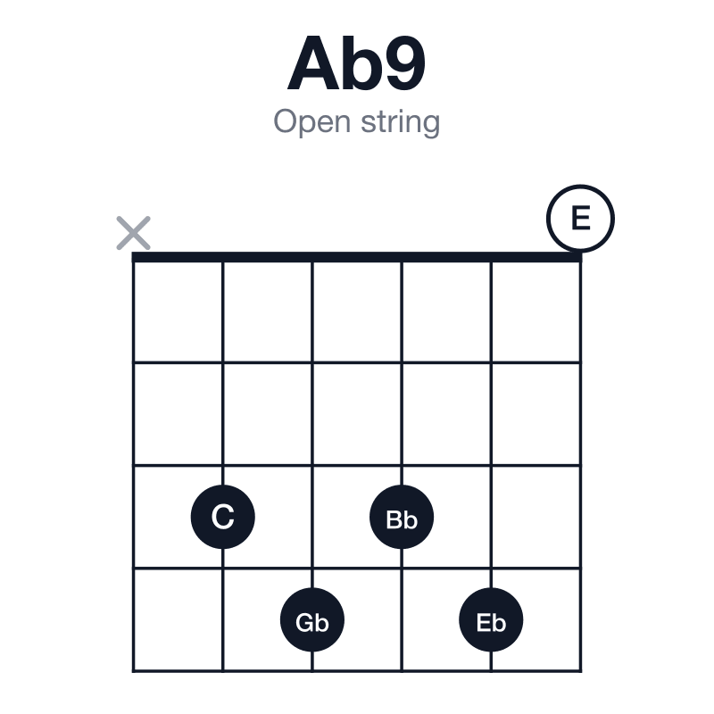 Ab9 open string guitar chord diagram: Ab, C, Eb, Gb, Bb, played x34340
