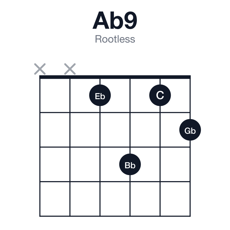 Ab9 rootless guitar chord diagram: Ab, C, Eb, Gb, Bb, played xx1312