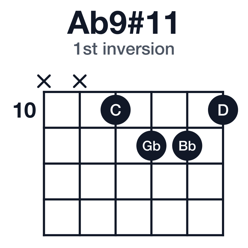 Ab9#11 1st inversion guitar chord diagram: Ab, C, Eb, Gb, Bb, D, played x-x-10-11-11-10