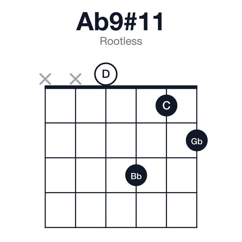 Ab9#11 rootless guitar chord diagram: Ab, C, Eb, Gb, Bb, D, played xx0312