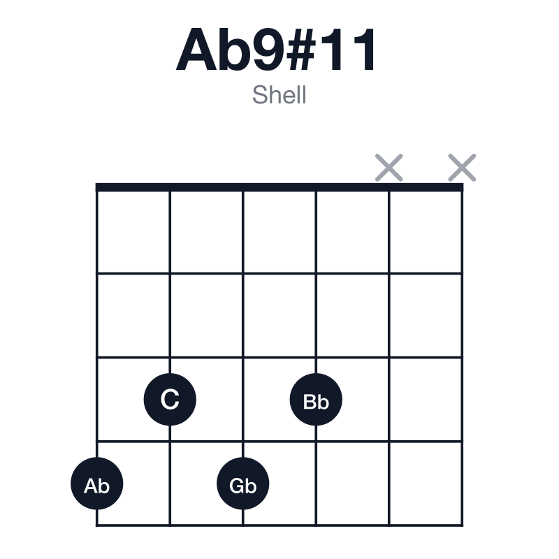 Ab9#11 shell guitar chord diagram: Ab, C, Eb, Gb, Bb, D, played 4343xx