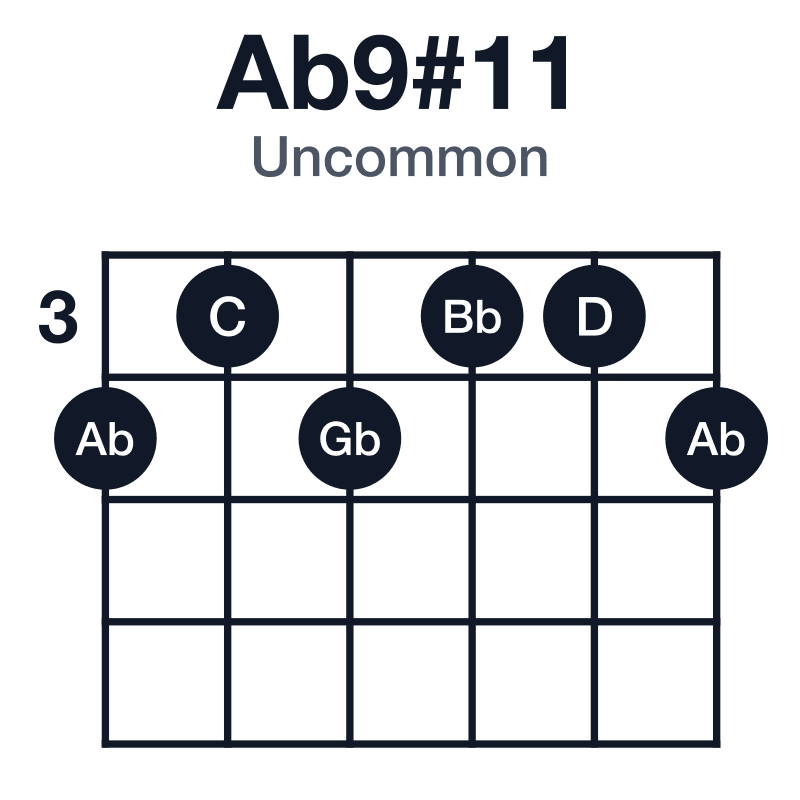Ab9#11 uncommon guitar chord diagram: Ab, C, Eb, Gb, Bb, D, played 434334