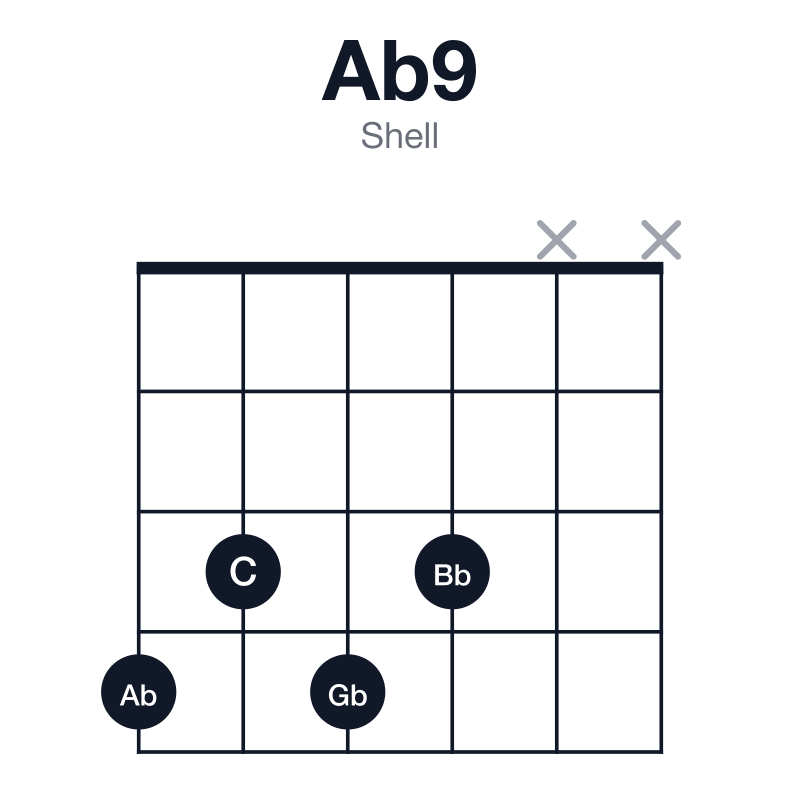 Ab9 shell guitar chord diagram: Ab, C, Eb, Gb, Bb, played 4343xx