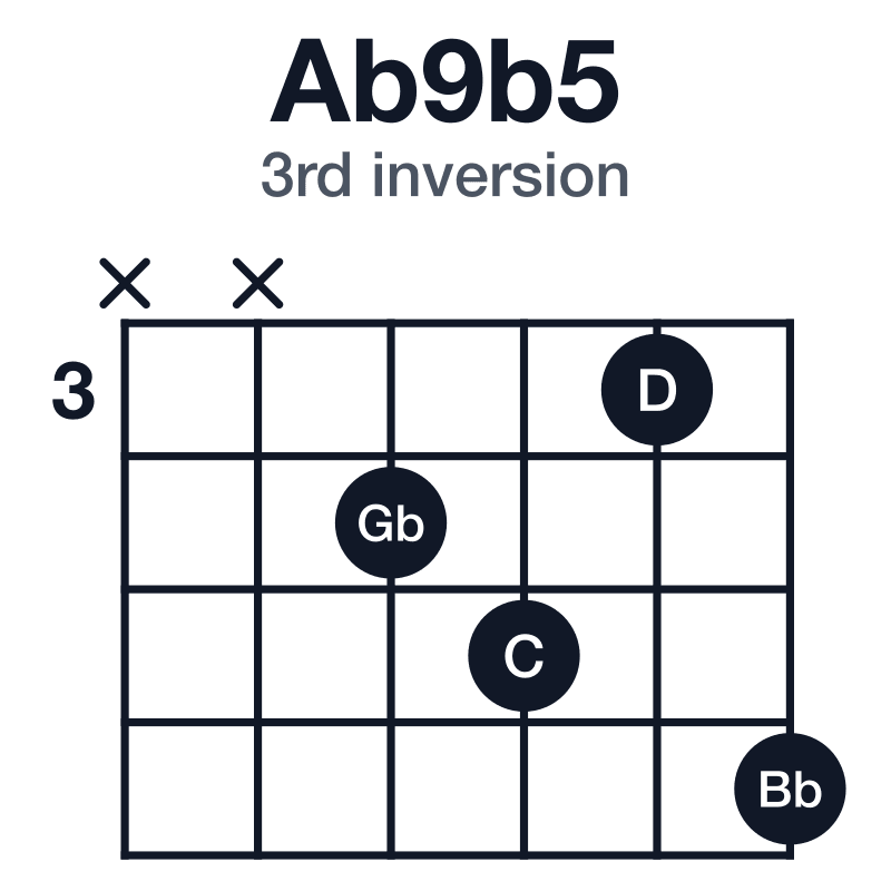 Ab9b5 3rd inversion guitar chord diagram: Ab, C, D, Gb, Bb, played xx4536