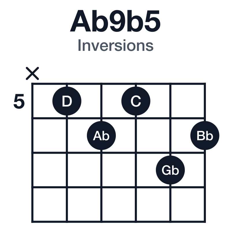 Ab9b5 inversions guitar chord diagram: Ab, C, D, Gb, Bb, played x56576