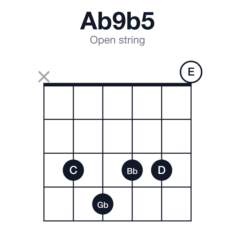 Ab9b5 open string guitar chord diagram: Ab, C, D, Gb, Bb, played x34330