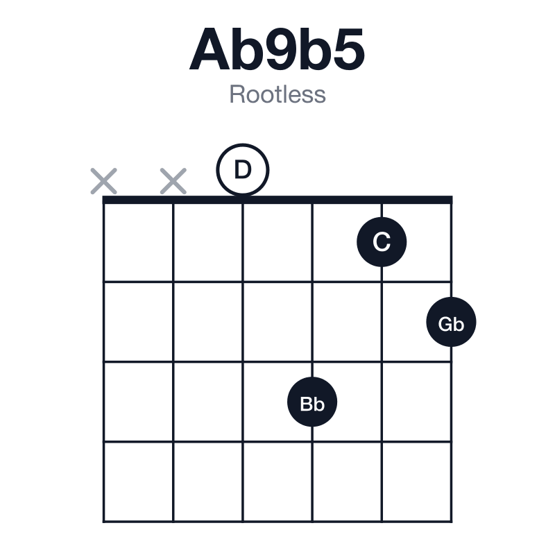 Ab9b5 rootless guitar chord diagram: Ab, C, D, Gb, Bb, played xx0312