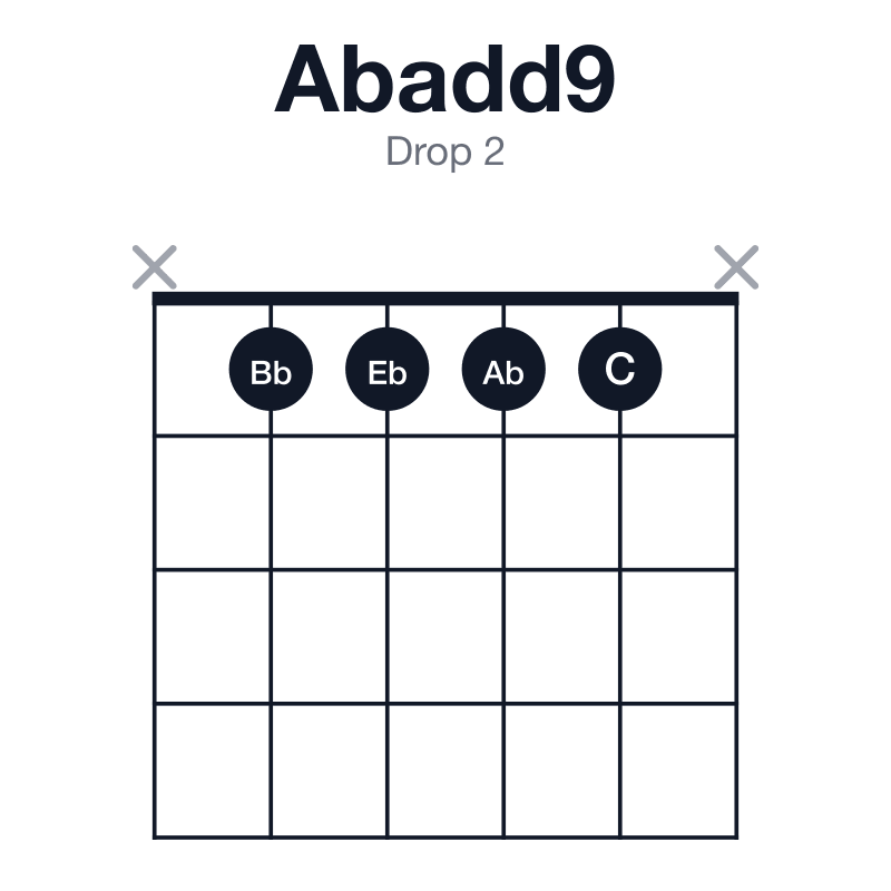 Abadd9 drop 2 guitar chord diagram: Ab, C, Eb, Bb, played x1111x