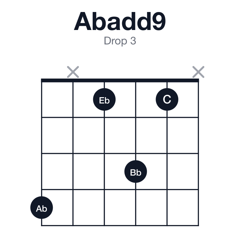 Abadd9 drop 3 guitar chord diagram: Ab, C, Eb, Bb, played 4x131x