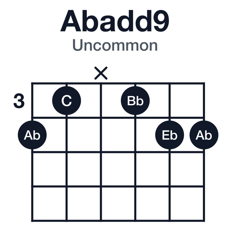 Abadd9 uncommon guitar chord diagram: Ab, C, Eb, Bb, played 43x344