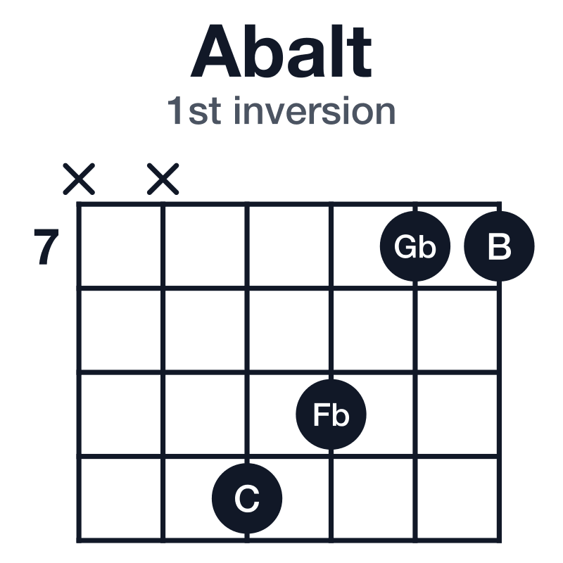 Abalt 1st inversion guitar chord diagram: Ab, C, Gb, B, Fb, played x-x-10-9-7-7