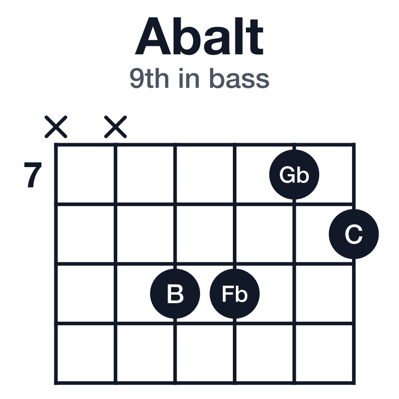 Abalt 9th in bass guitar chord diagram: Ab, C, Gb, B, Fb, played xx9978