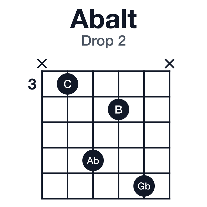 Abalt drop 2 guitar chord diagram: Ab, C, Gb, B, Fb, played x3647x