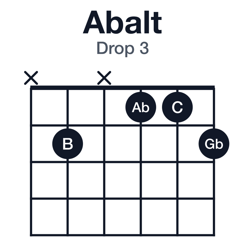 Abalt drop 3 guitar chord diagram: Ab, C, Gb, B, Fb, played x2x112