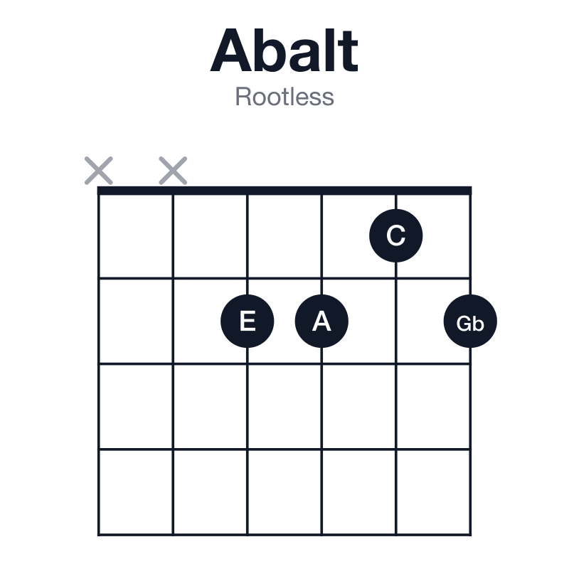 Abalt rootless guitar chord diagram: Ab, C, E, Gb, A, played xx2212