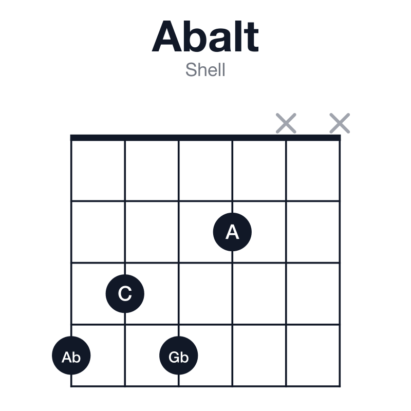 Abalt shell guitar chord diagram: Ab, C, E, Gb, A, played 4342xx
