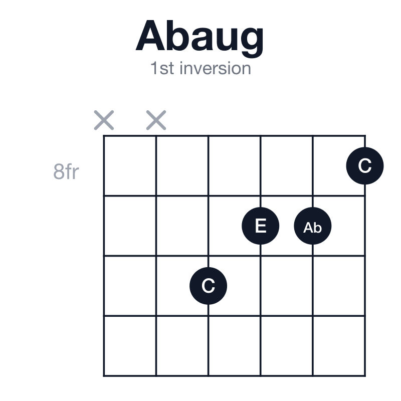 Abaug 1st inversion guitar chord diagram: Ab, C, E, played x-x-10-9-9-8