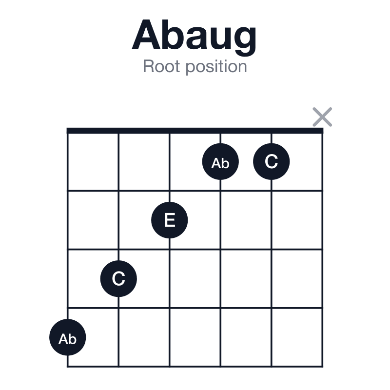 Abaug root position guitar chord diagram: Ab, C, E, played 43211x