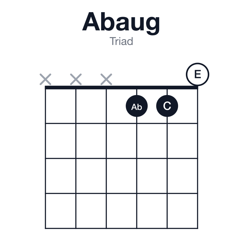 Abaug triad guitar chord diagram: Ab, C, E, played xxx110