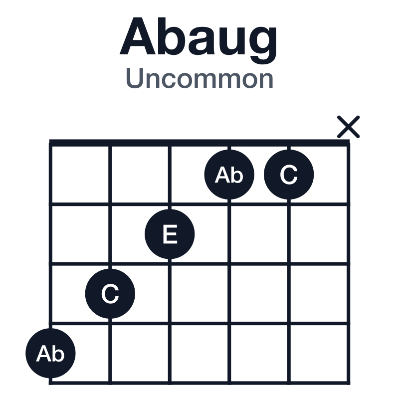 Abaug uncommon guitar chord diagram: Ab, C, E, played 43211x