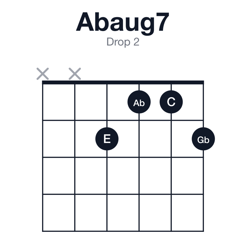 Abaug7 drop 2 guitar chord diagram: Ab, C, E, Gb, played xx2112