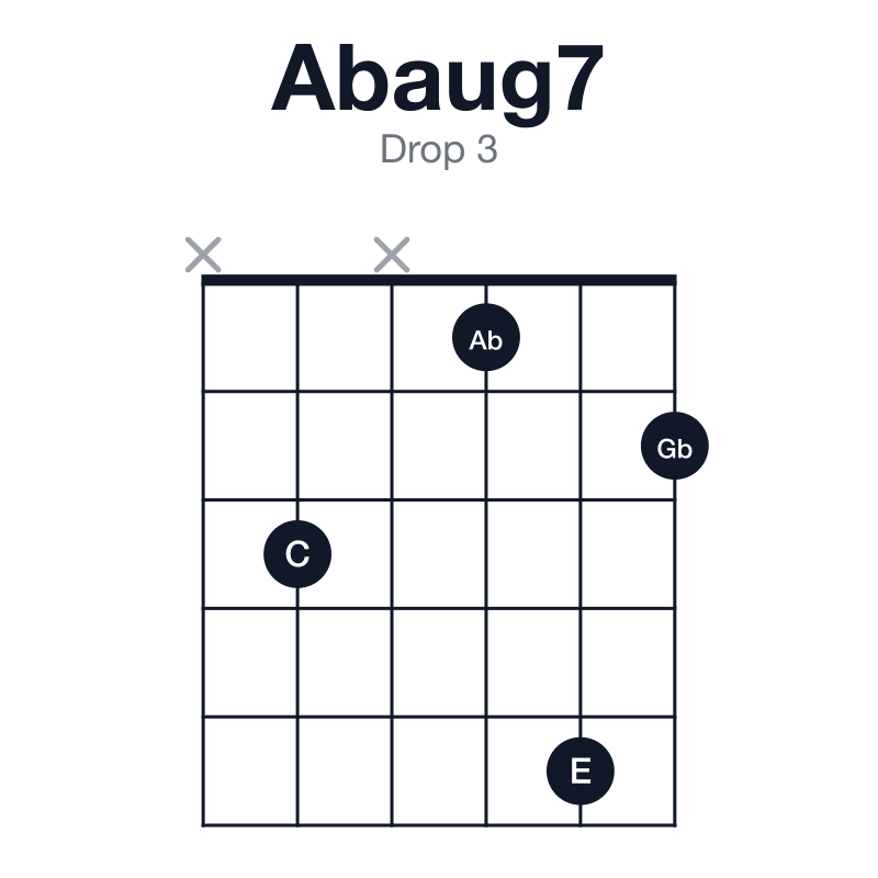 Abaug7 drop 3 guitar chord diagram: Ab, C, E, Gb, played x3x152