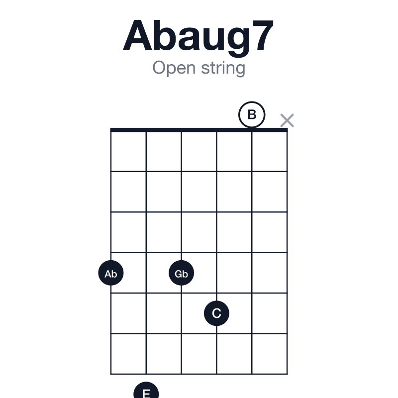Abaug7 open string guitar chord diagram: Ab, C, E, Gb, played 47450x