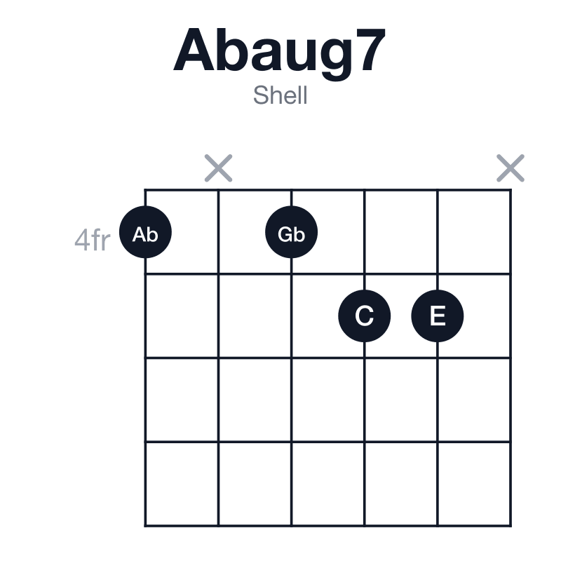 Abaug7 shell guitar chord diagram: Ab, C, E, Gb, played 4x455x