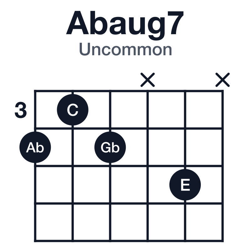 Abaug7 uncommon guitar chord diagram: Ab, C, E, Gb, played 434x5x
