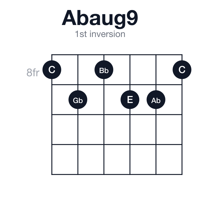 Abaug9 1st inversion guitar chord diagram: Ab, C, E, Gb, Bb, played 898998
