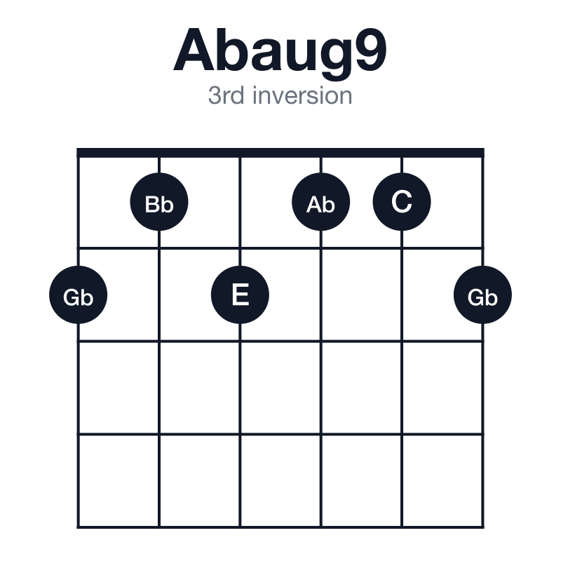 Abaug9 3rd inversion guitar chord diagram: Ab, C, E, Gb, Bb, played 212112