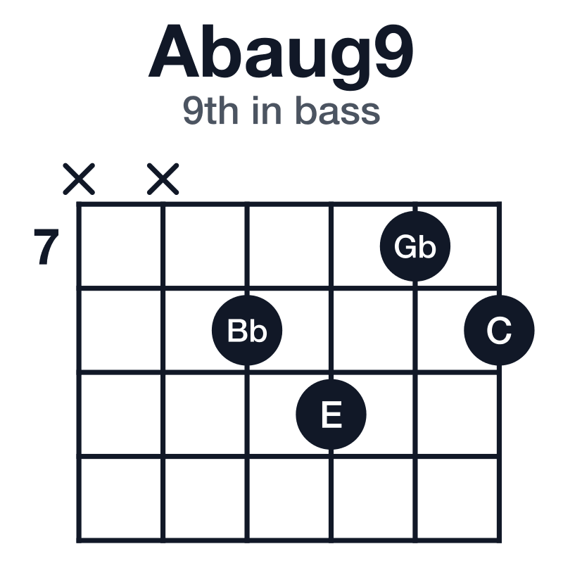 Abaug9 guitar chord diagram for the x-x-8-9-7-8 voicing