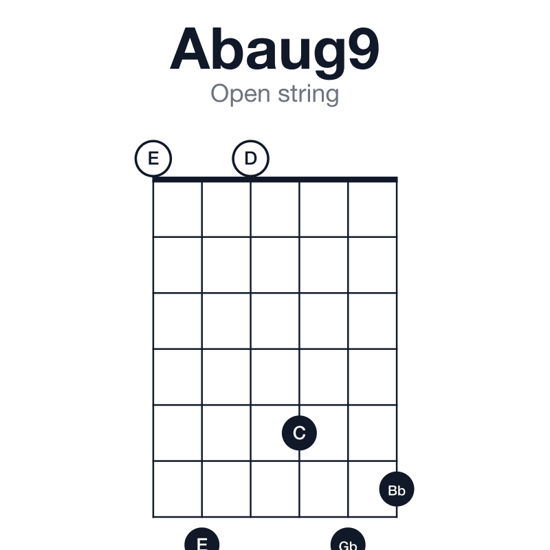 Abaug9 open string guitar chord diagram: Ab, C, E, Gb, Bb, played 070576