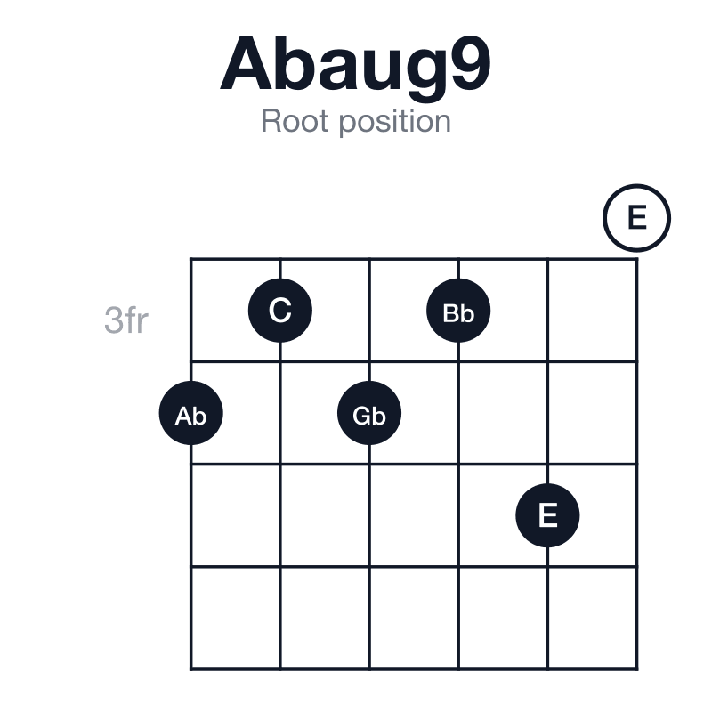 Abaug9 root position guitar chord diagram: Ab, C, E, Gb, Bb, played 434350