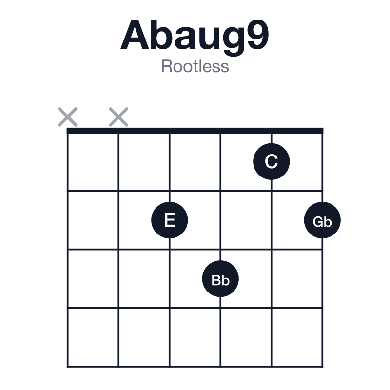 Abaug9 rootless guitar chord diagram: Ab, C, E, Gb, Bb, played xx2312
