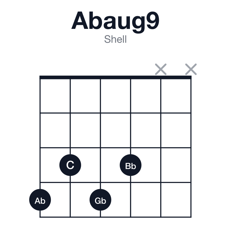 Abaug9 shell guitar chord diagram: Ab, C, E, Gb, Bb, played 4343xx