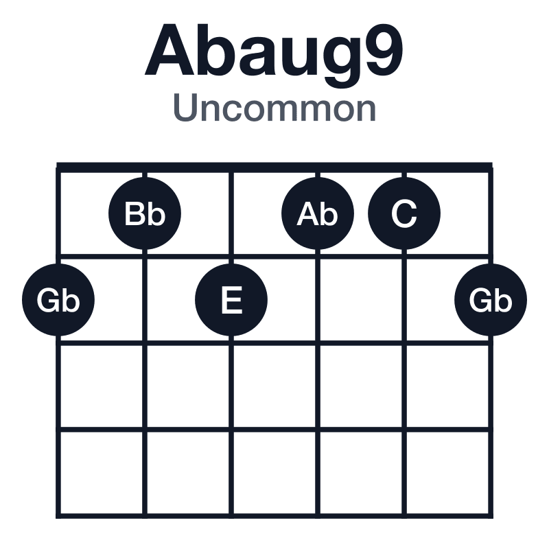 Abaug9 uncommon guitar chord diagram: Ab, C, E, Gb, Bb, played 212112