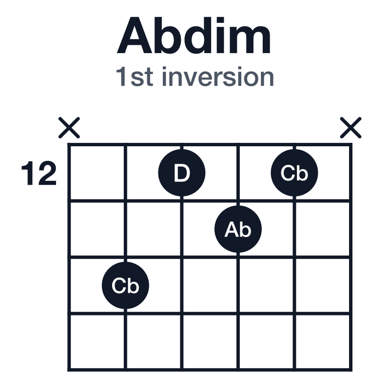 Abdim 1st inversion guitar chord diagram: Ab, Cb, D, played x-14-12-13-12-x
