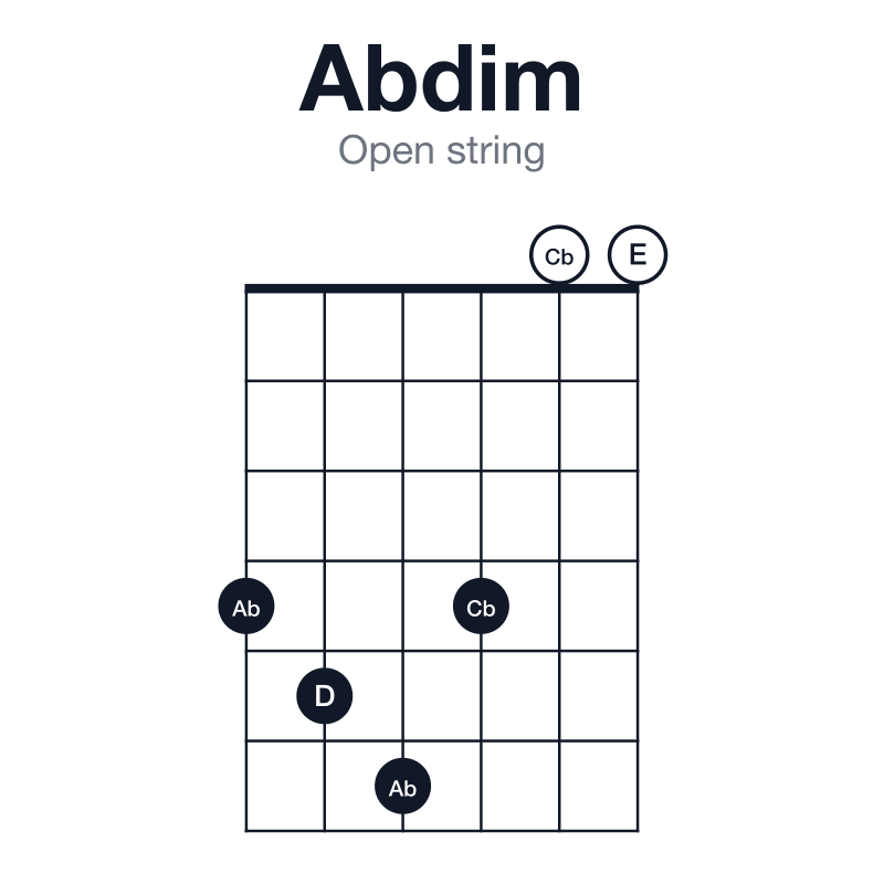 Abdim open string guitar chord diagram: Ab, Cb, D, played 456400