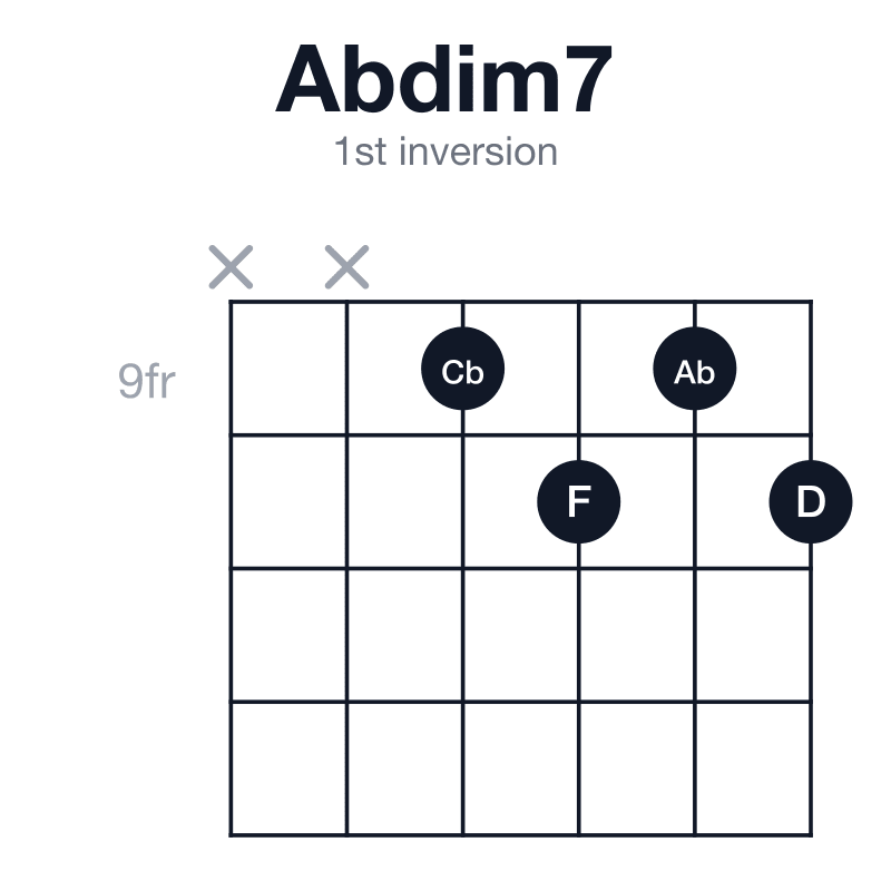 Abdim7 1st inversion guitar chord diagram: Ab, Cb, D, F, played x-x-9-10-9-10