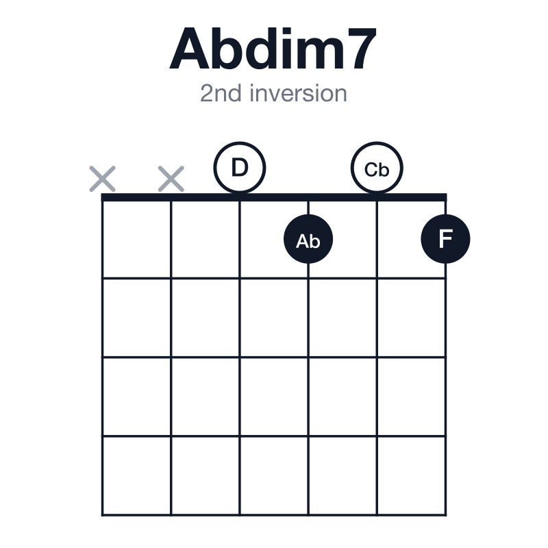 Abdim7 2nd inversion guitar chord diagram: Ab, Cb, D, F, played xx0101