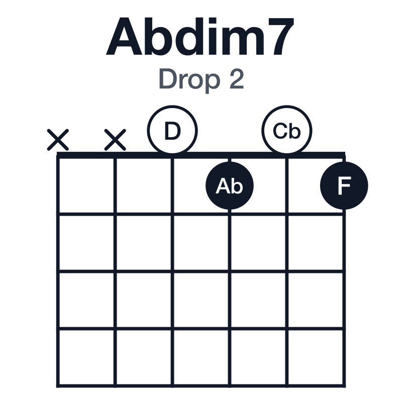 Abdim7 drop 2 guitar chord diagram: Ab, Cb, D, F, played xx0101
