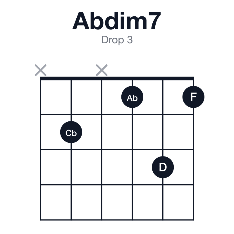 Abdim7 drop 3 guitar chord diagram: Ab, Cb, D, F, played x2x131