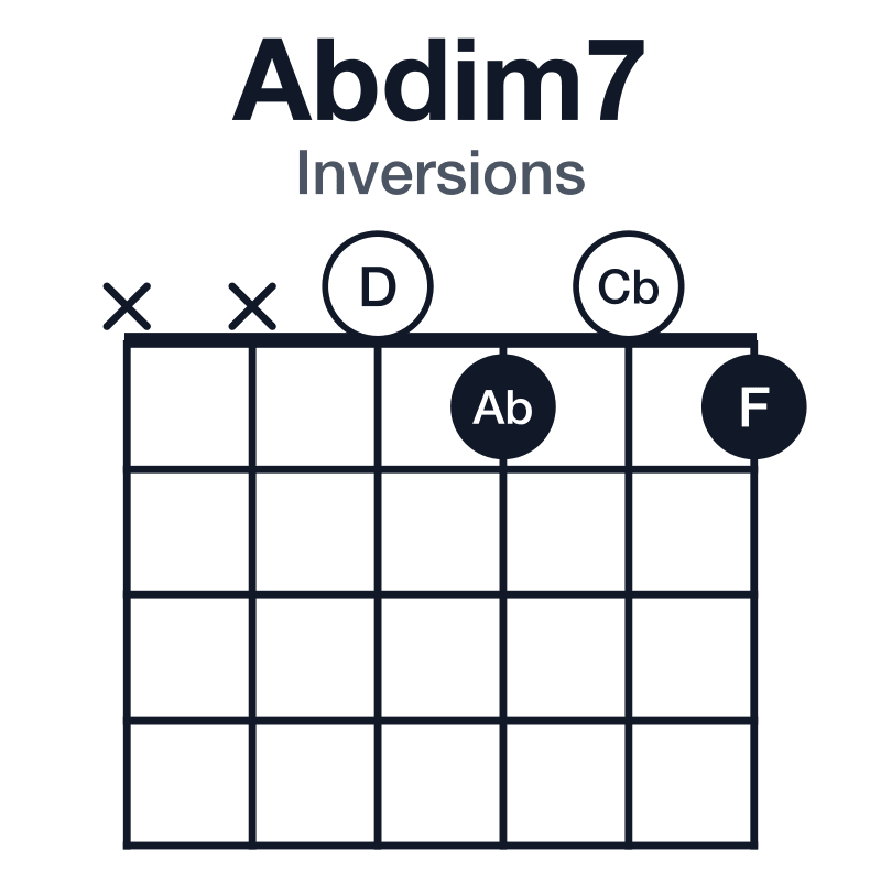 Abdim7 inversions guitar chord diagram: Ab, Cb, D, F, played xx0101