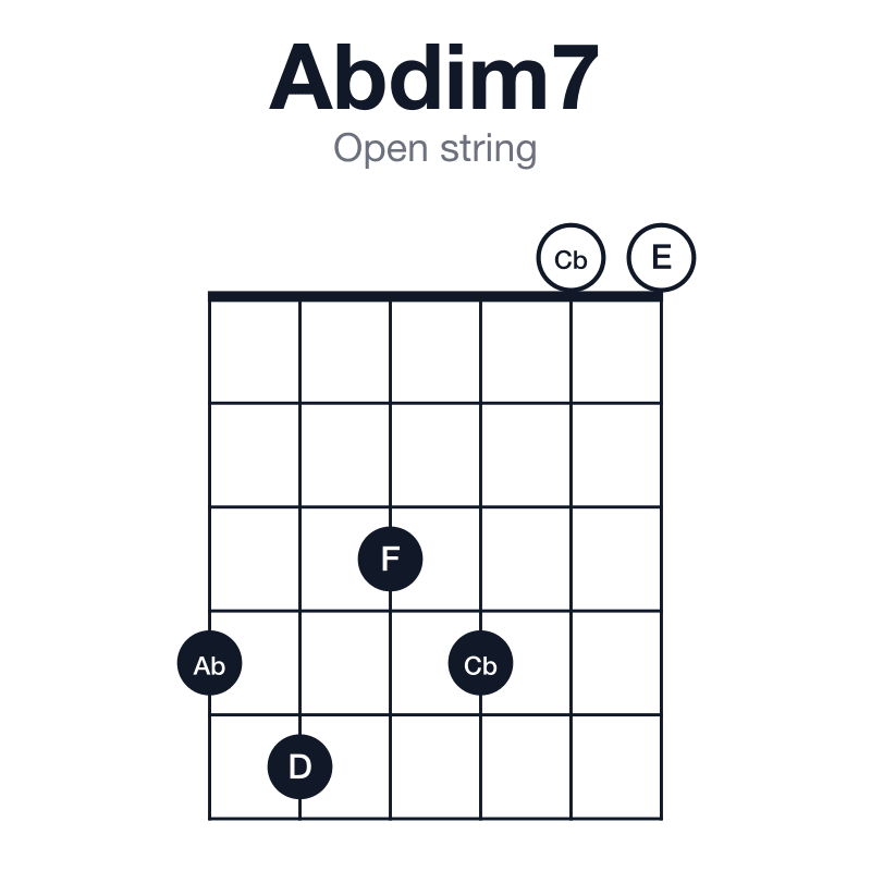 Abdim7 open string guitar chord diagram: Ab, Cb, D, F, played 453400
