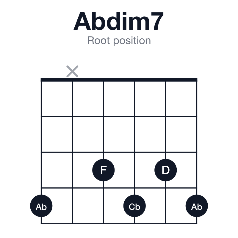 Abdim7 root position guitar chord diagram: Ab, Cb, D, F, played 4x3434