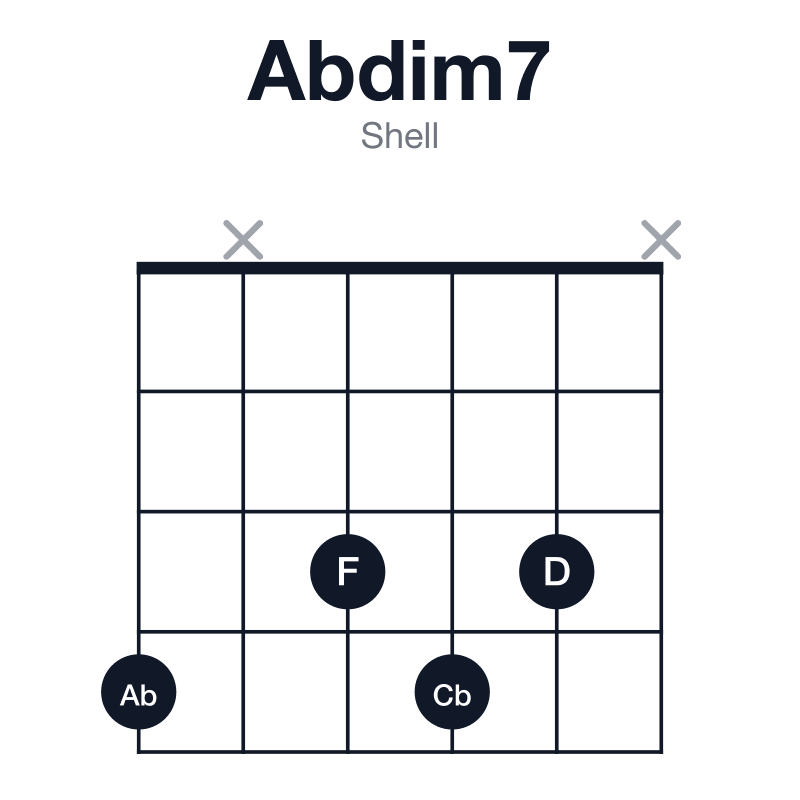 Abdim7 shell guitar chord diagram: Ab, Cb, D, F, played 4x343x