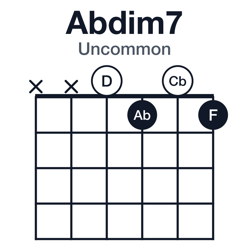 Abdim7 uncommon guitar chord diagram: Ab, Cb, D, F, played xx0101